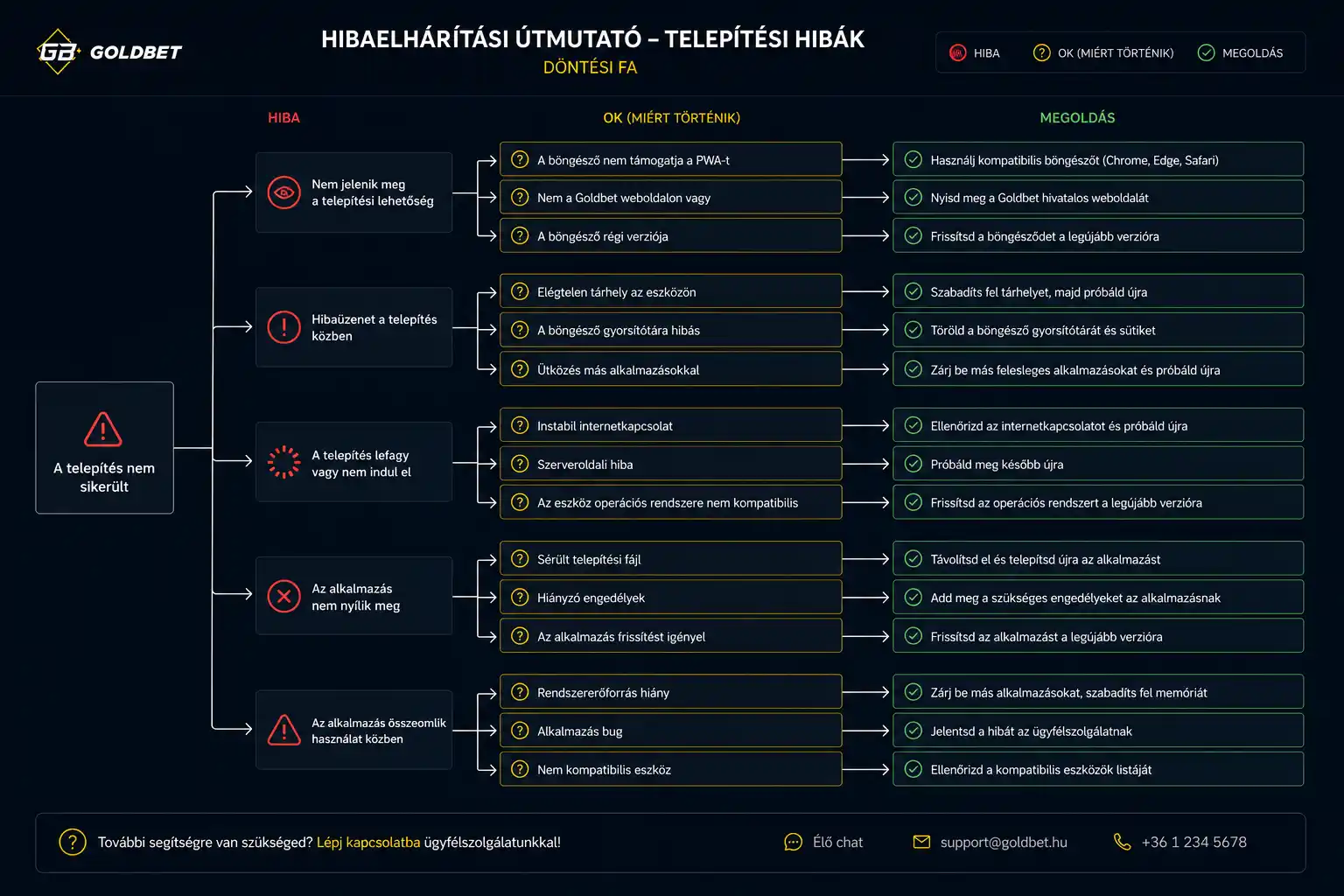Goldbet telepítési hibák diagnosztikája