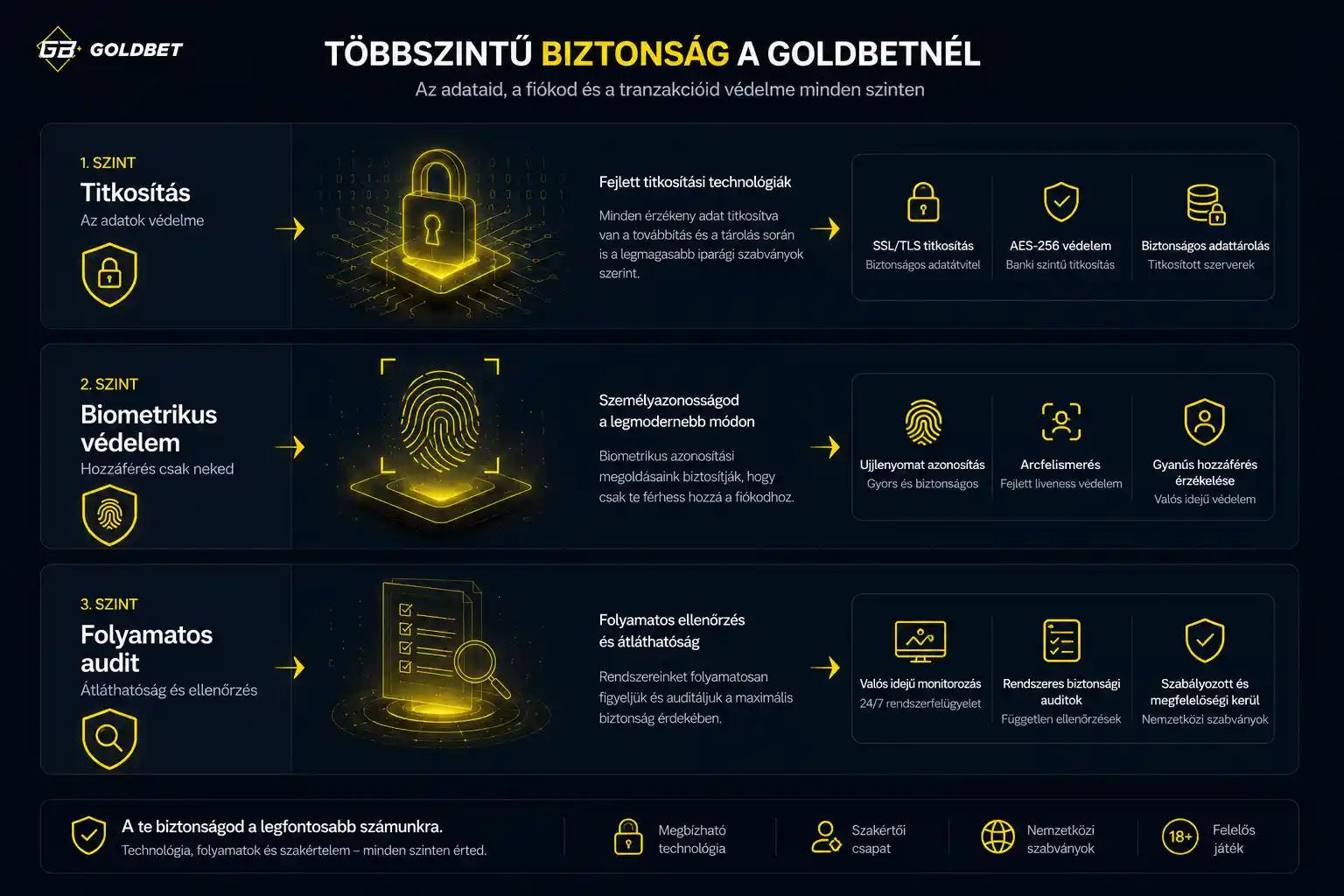Goldbet mobilbiztonsági infografika