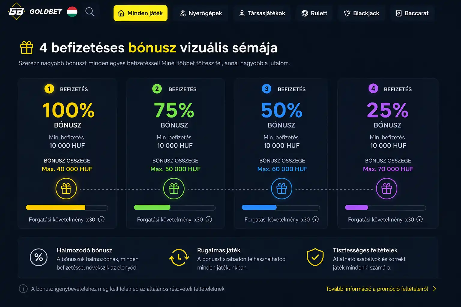 Goldbet üdvözlő bónusz csomag négy befizetésre